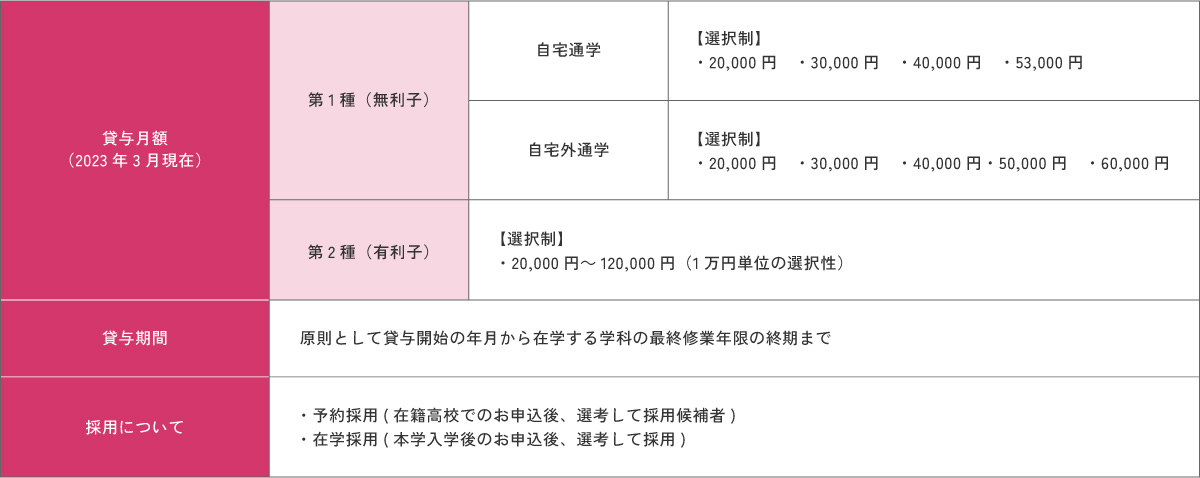 日本学生支援機構奨学金制度